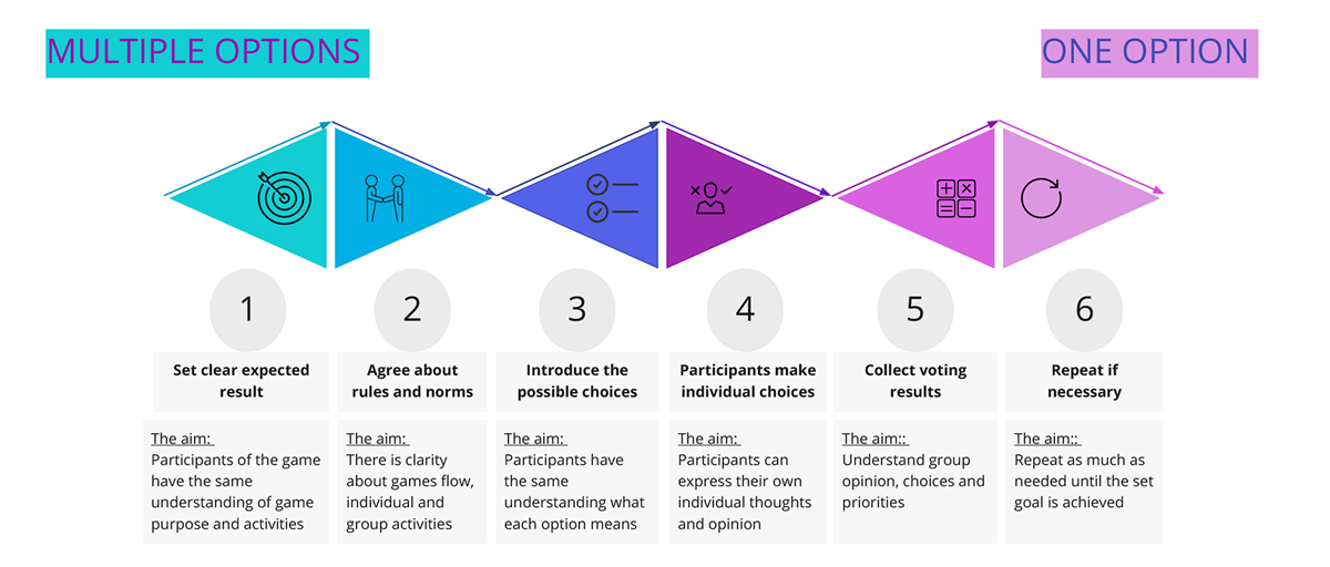 Design Thinking Dot voting method steps and key focus points