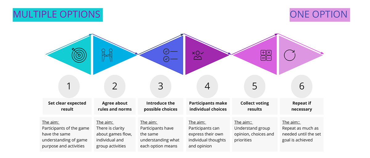 How to perfect the facilitation tool, “sticky dot voting” - 4-H