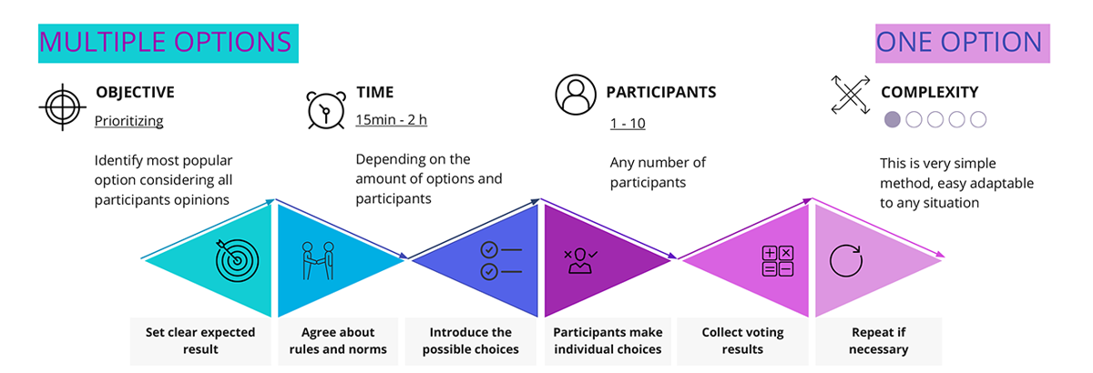 Design Thinking Dot voting method description with usage scenarios