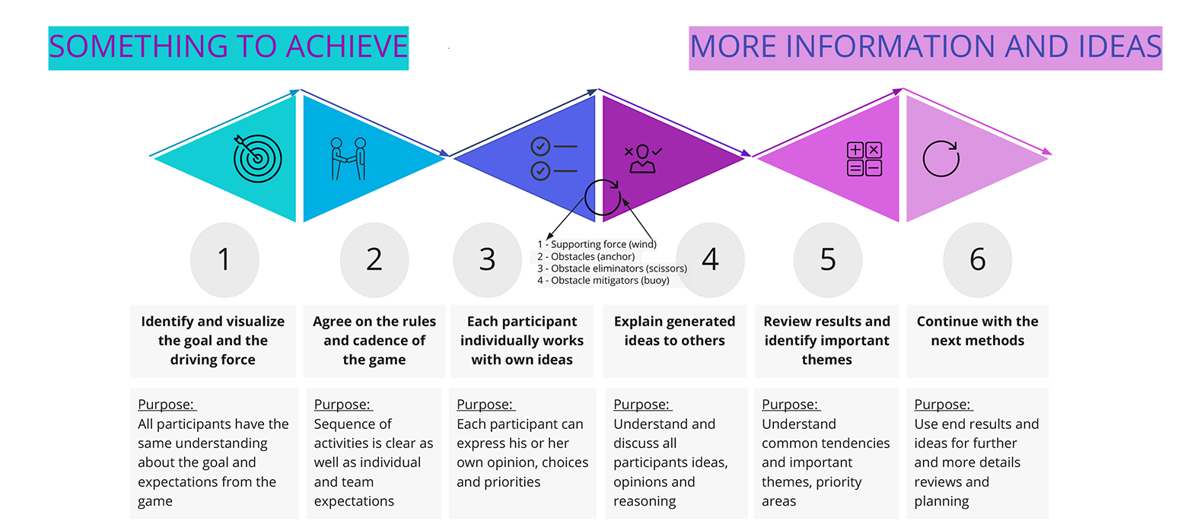 Speed boat: an agile method to discover for any collaborative work